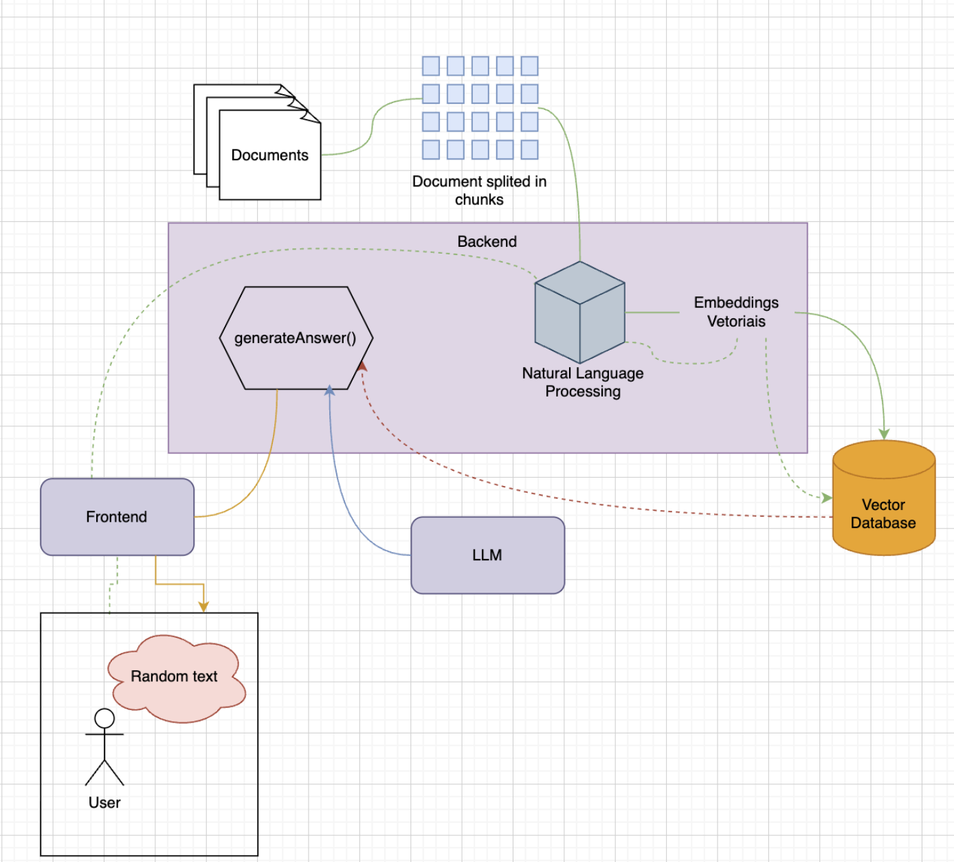 Simple Serverless RAG (AWS)